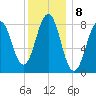 Cross River entrance tide chart for Sunday, January 8, 2023