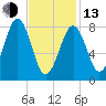 Cross River entrance tide chart for Monday, February 13, 2023