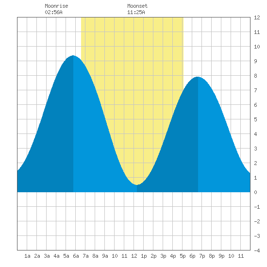 Cross River entrance tide chart for Wednesday, February 15, 2023