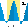 Cross River entrance tide chart for Tuesday, February 21, 2023