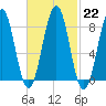 Cross River entrance tide chart for Wednesday, February 22, 2023