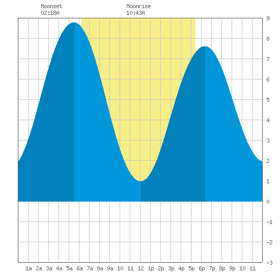 Cross River entrance tide chart for Tuesday, February 28, 2023