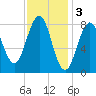 Cross River entrance tide chart for Friday, February 3, 2023