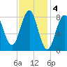 Cross River entrance tide chart for Saturday, February 4, 2023