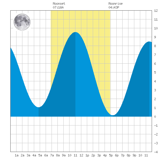 Cross River entrance tide chart for Sunday, February 5, 2023