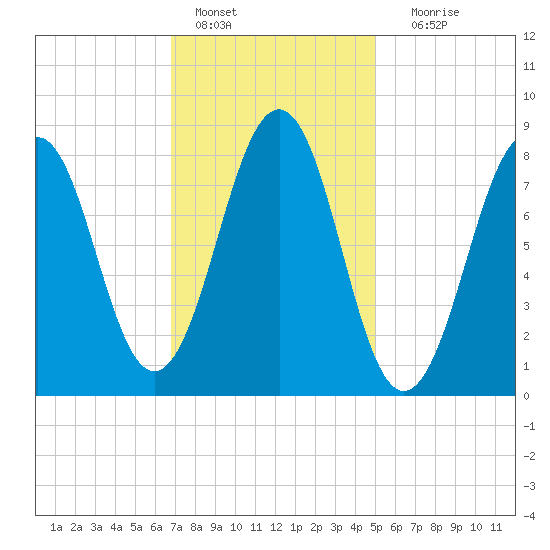 Cross River entrance tide chart for Tuesday, February 7, 2023