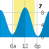 Cross River entrance tide chart for Tuesday, February 7, 2023