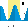 Cross River entrance tide chart for Wednesday, February 8, 2023