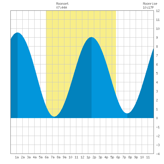 Cross River entrance tide chart for Saturday, March 11, 2023