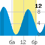 Cross River entrance tide chart for Sunday, March 12, 2023