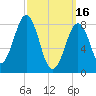 Cross River entrance tide chart for Thursday, March 16, 2023