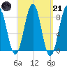 Cross River entrance tide chart for Tuesday, March 21, 2023