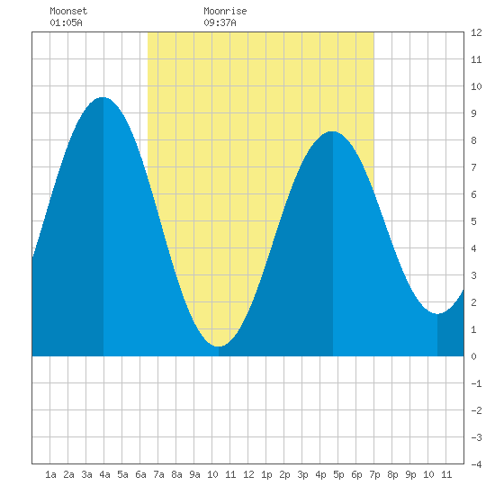 Cross River entrance tide chart for Monday, March 27, 2023