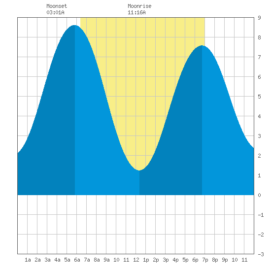 Cross River entrance tide chart for Wednesday, March 29, 2023