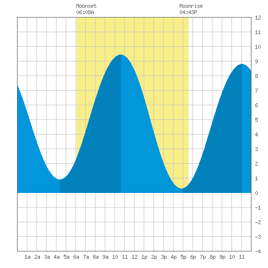 Cross River entrance tide chart for Monday, March 6, 2023
