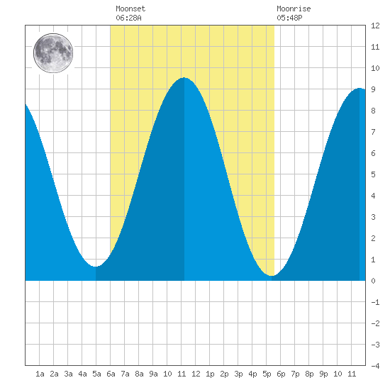 Cross River entrance tide chart for Tuesday, March 7, 2023