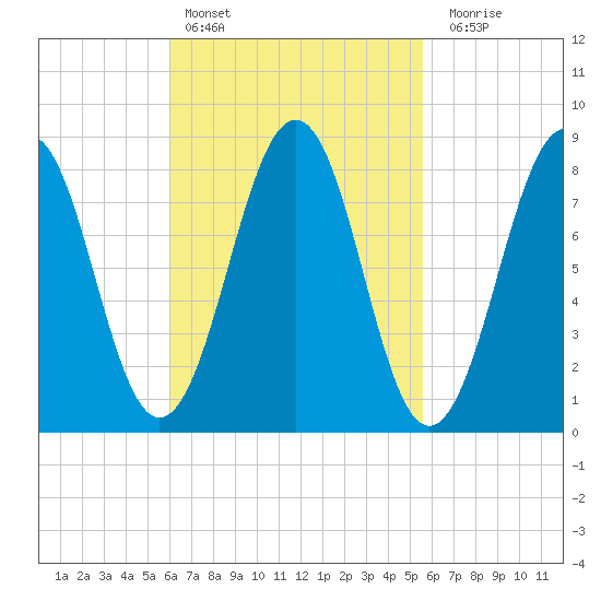 Cross River entrance tide chart for Wednesday, March 8, 2023