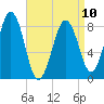 Cross River entrance tide chart for Monday, April 10, 2023