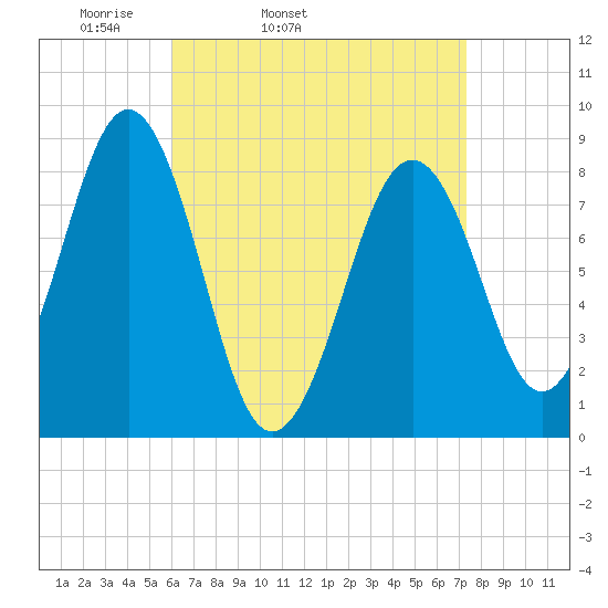 Cross River entrance tide chart for Wednesday, April 12, 2023