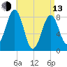 Cross River entrance tide chart for Thursday, April 13, 2023