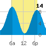Cross River entrance tide chart for Friday, April 14, 2023