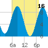 Cross River entrance tide chart for Sunday, April 16, 2023