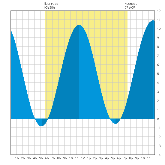 Cross River entrance tide chart for Wednesday, April 19, 2023