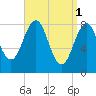 Cross River entrance tide chart for Saturday, April 1, 2023