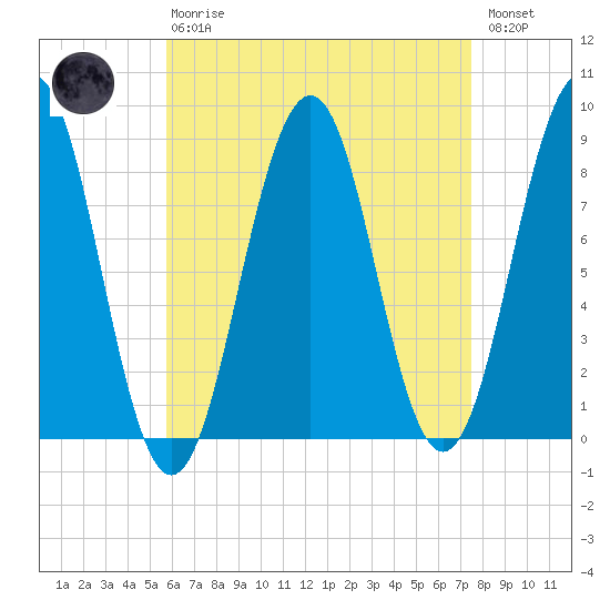 Cross River entrance tide chart for Thursday, April 20, 2023