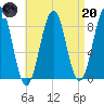 Cross River entrance tide chart for Thursday, April 20, 2023
