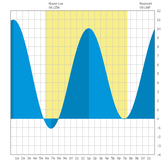 Cross River entrance tide chart for Friday, April 21, 2023