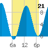 Cross River entrance tide chart for Friday, April 21, 2023