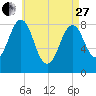 Cross River entrance tide chart for Thursday, April 27, 2023