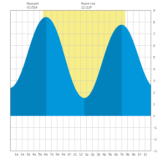 Cross River entrance tide chart for Friday, April 28, 2023