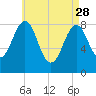 Cross River entrance tide chart for Friday, April 28, 2023