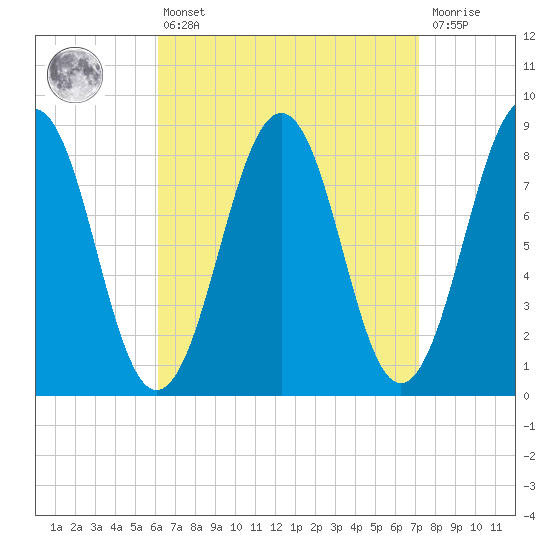 Cross River entrance tide chart for Thursday, April 6, 2023