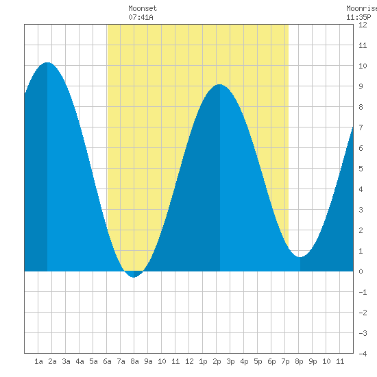 Cross River entrance tide chart for Sunday, April 9, 2023
