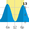 Cross River entrance tide chart for Saturday, May 13, 2023