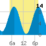 Cross River entrance tide chart for Sunday, May 14, 2023