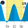 Cross River entrance tide chart for Friday, May 19, 2023