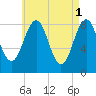 Cross River entrance tide chart for Monday, May 1, 2023