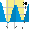 Cross River entrance tide chart for Saturday, May 20, 2023