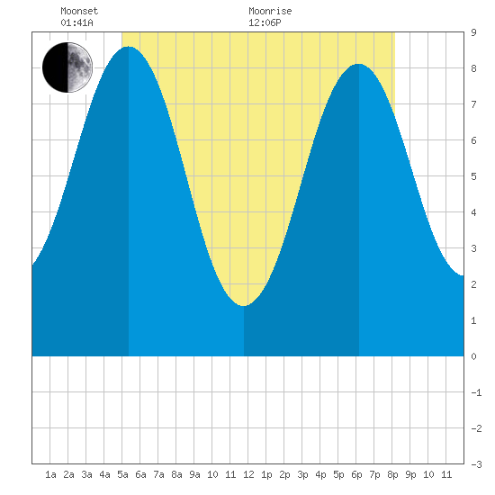 Cross River entrance tide chart for Saturday, May 27, 2023