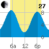 Cross River entrance tide chart for Saturday, May 27, 2023