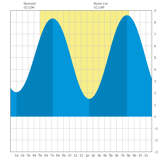 Cross River entrance tide chart for Monday, May 29, 2023