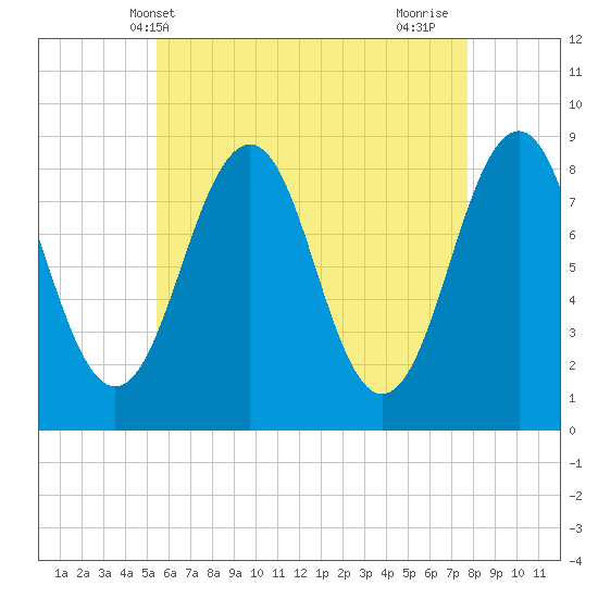 Cross River entrance tide chart for Tuesday, May 2, 2023