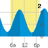 Cross River entrance tide chart for Tuesday, May 2, 2023