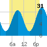 Cross River entrance tide chart for Wednesday, May 31, 2023