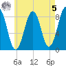 Cross River entrance tide chart for Friday, May 5, 2023