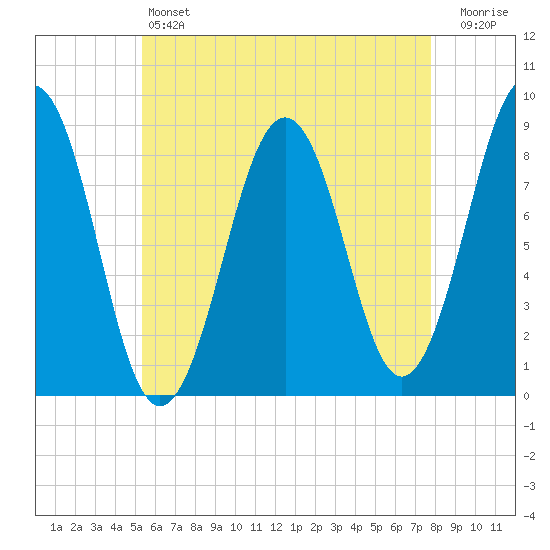 Cross River entrance tide chart for Saturday, May 6, 2023